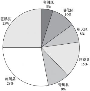 图1 2013年底广元市贫困人口空间分布结构