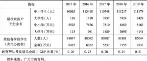 表2 2015～2019年广元市教育扶贫及奖助情况一览