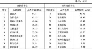 表2 中国茶叶品牌价值排行榜（2018年）