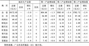表1 2020年一季度旺苍县三大产业经济指标对比表