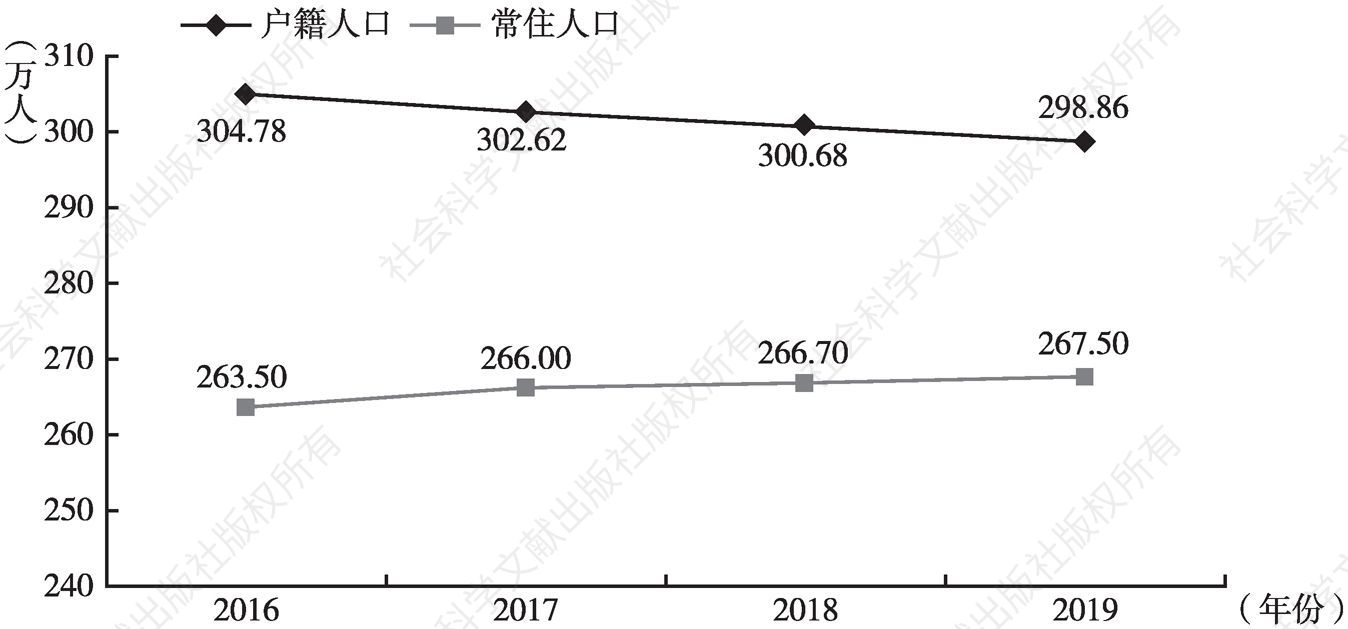 图2 2016～2019年广元市人口变化