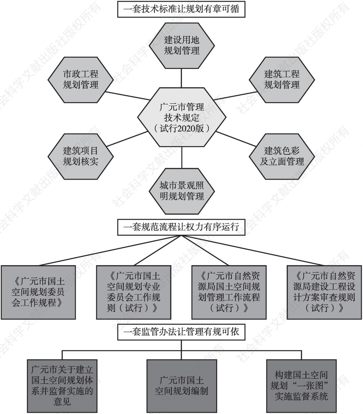 图6 “三个一”国土空间规划立体管控体系