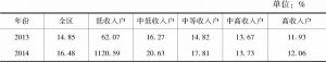 表1 2013～2014年内蒙古农村牧区不同收入户人均社会保障性收入占人均可支配收入的比重