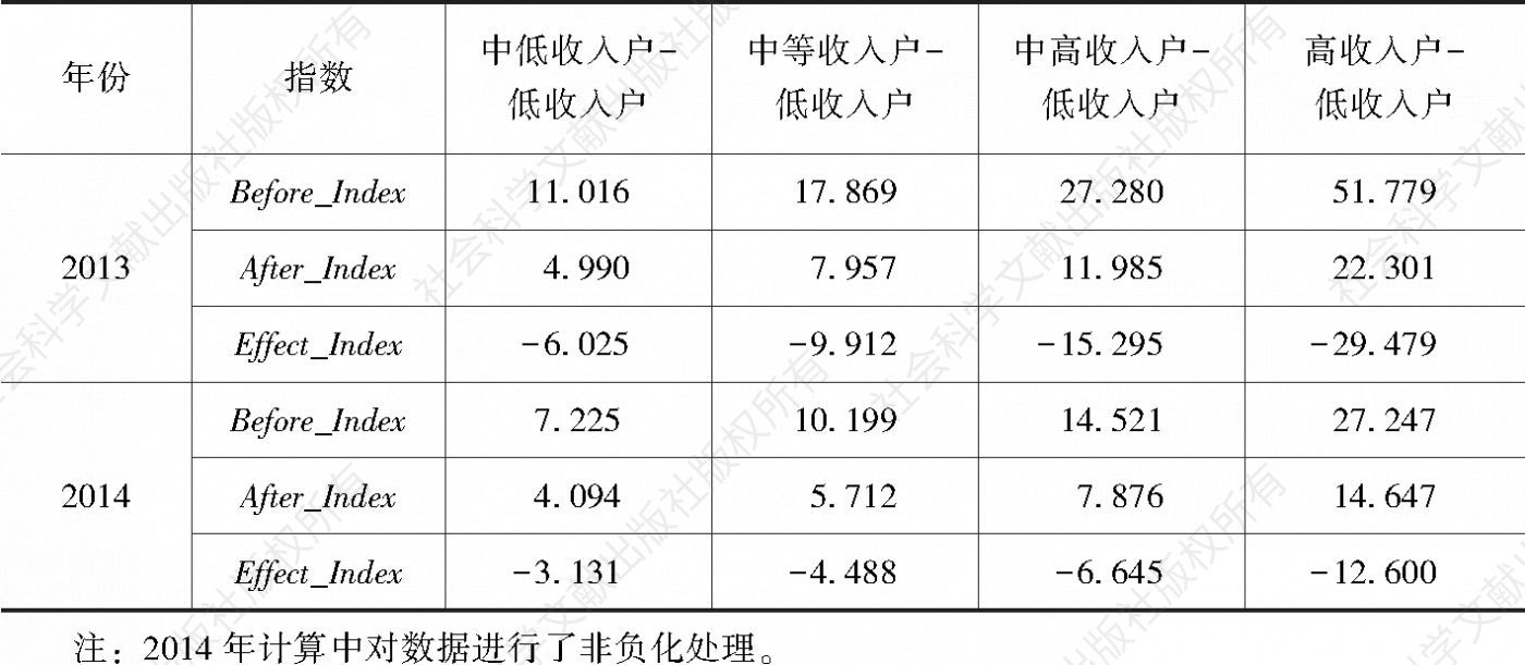 表5 2013～2014年内蒙古农村牧区不同收入户与低收入户之间的收入不良指数