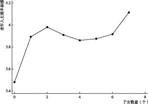 图2 子女数量与老年人主观幸福感之间的关系