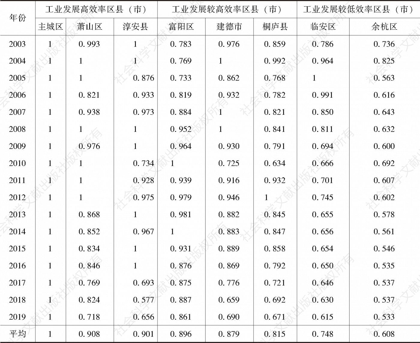 表2 2003～2019年杭州主城区和各非主城区工业综合效率（VRS）值