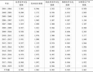 表3 2003～2019年杭州主城区及各非主城区基于时间序列的工业效率平均Malmquist指数变动趋势及分解
