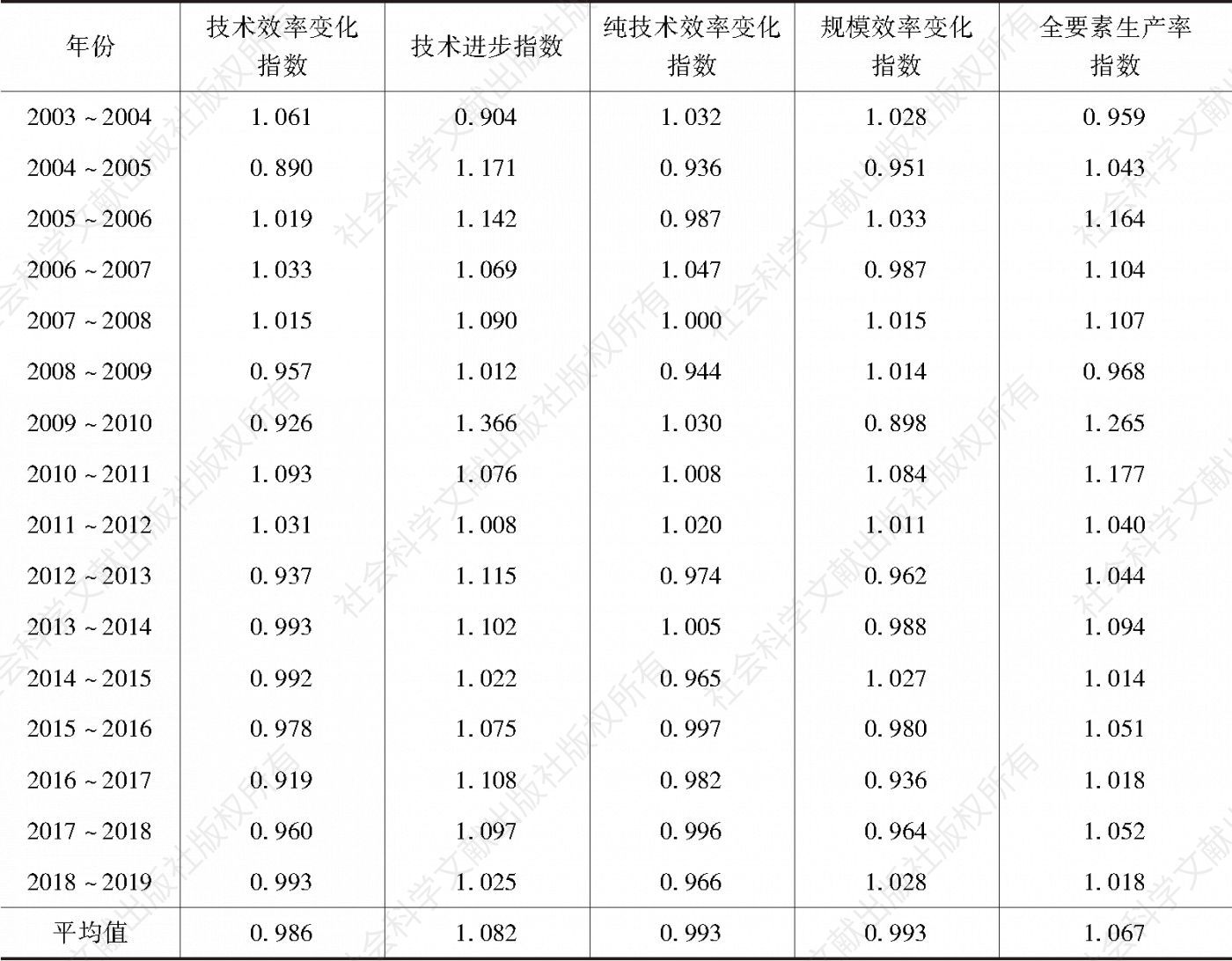 表3 2003～2019年杭州主城区及各非主城区基于时间序列的工业效率平均Malmquist指数变动趋势及分解