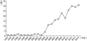图2-1 企业生态系统文献发表趋势（1993～2014年）