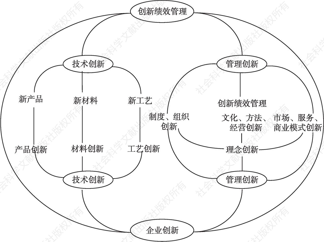 图10-4 多元管理创新生态体系