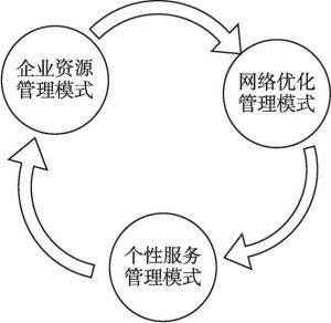 图10-5 多元生态管理模式相互之间作用关系