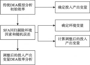 图8-2 三阶段DEA操作步骤
