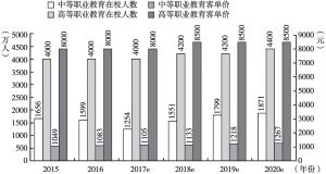 图2 2015～2020年中国职业教育市场在校人数和客单价