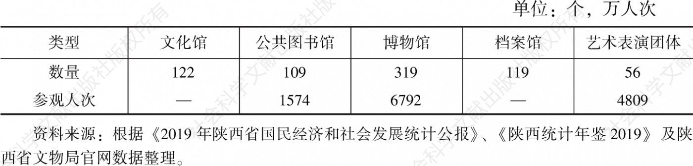 表1 2020年陕西省公共文化设施概况