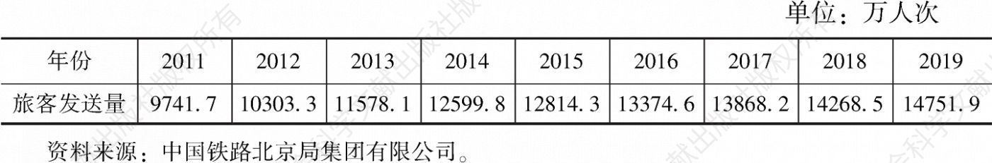 表1 2011～2019年北京铁路境内运输旅客发送量
