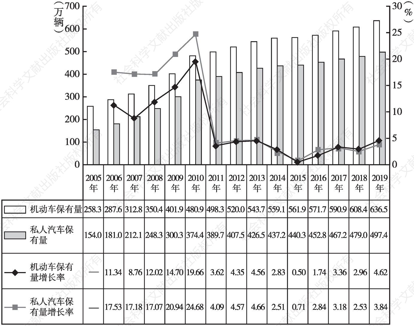 图1 2005～2019年北京市机动车与私人汽车保有量及增长率情况