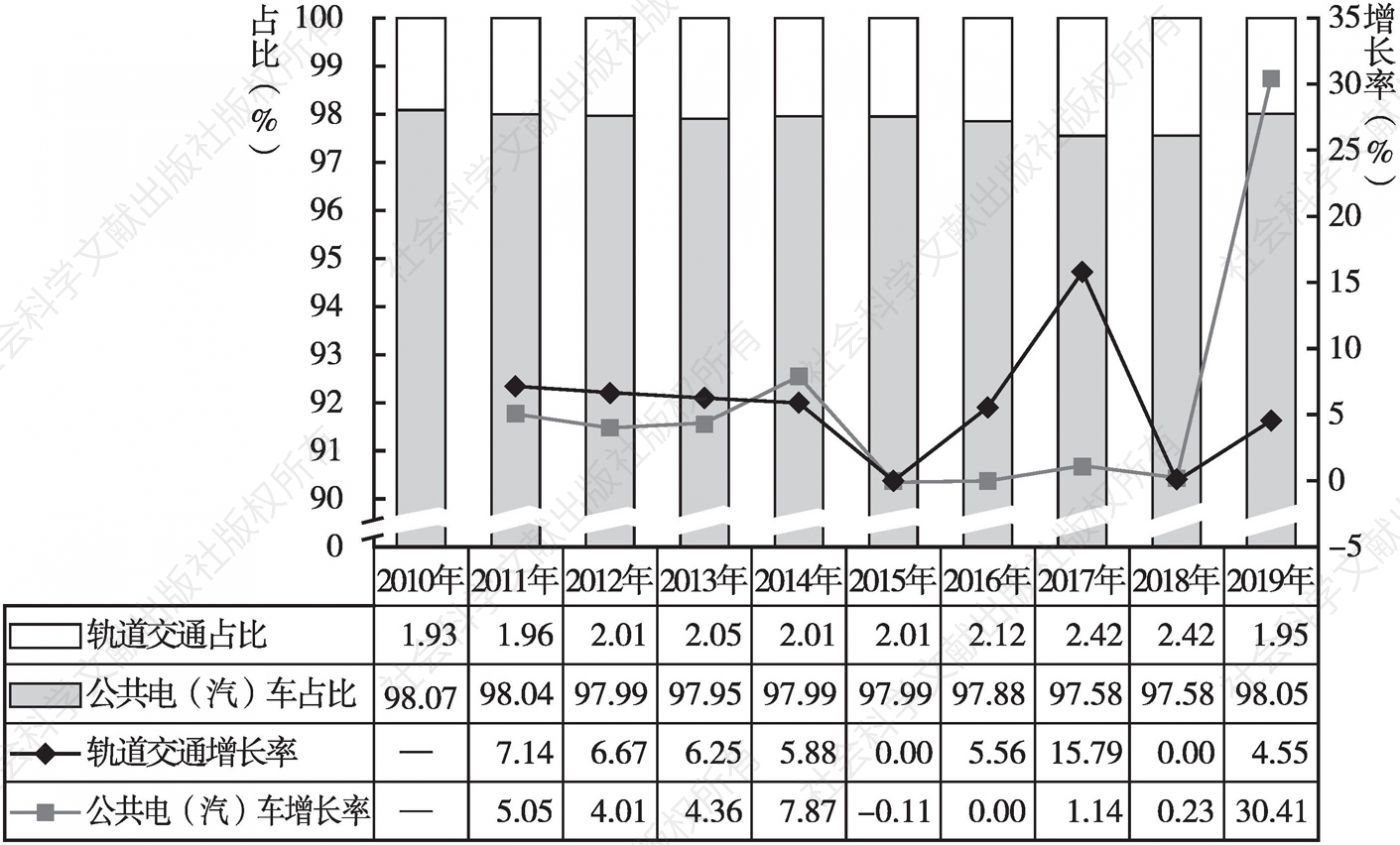 图2 2010～2019年北京市公共交通运营线路条数占比及增长率情况
