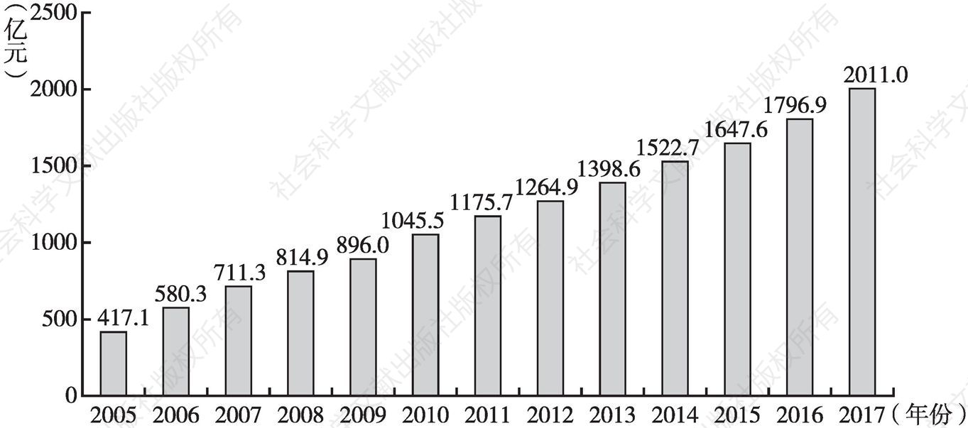 图5 2005～2017年大兴区（含开发区）年度生产总值