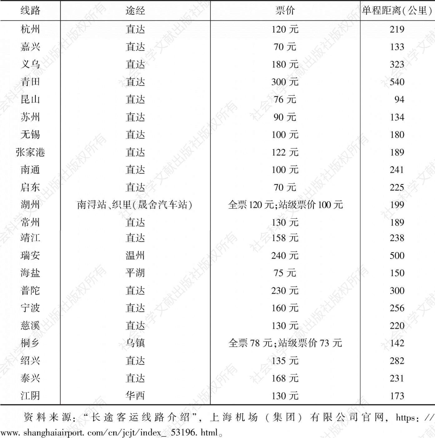 表11 上海浦东机场省际巴士线路基本情况