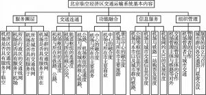 图8 北京临空经济区交通运输系统基本内容示意