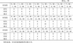 表3 北京站到发列车时间分布统计