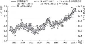 图1-3 1850年以来全球平均气温变化趋势