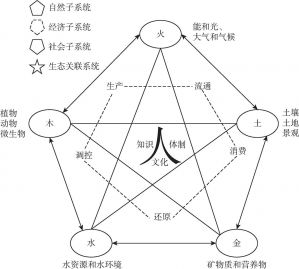 图3-9 “五位一体”的复合生态系统