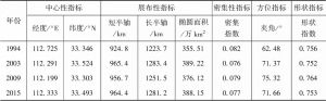 表5-3 1994～2015年中国绿色全要素生产率标准差椭圆参数