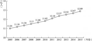 图6-6 印度2005～2015年人口变化