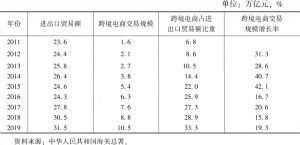 表1 2011～2019年中国进出口贸易额及跨境电商交易规模