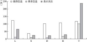 图1 参与者话语功能分布状况（第1期）