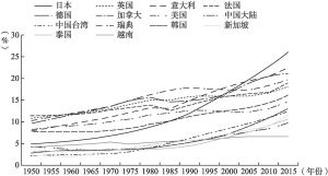 图1 老龄人口比例的推移（65岁以上人口比例）