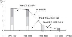 图3 实际经济增长率中各因素贡献率的分解（厚生劳动省，2013）
