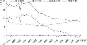 图8（1） 日本的人口动态