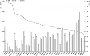 图1 1990年世界各国、各地区高等教育毛入学率男女比