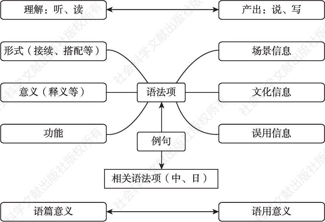 图16 交际型日语学习词典（语法项）的要素关联框架