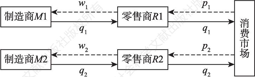 图4-1 竞争供应链结构