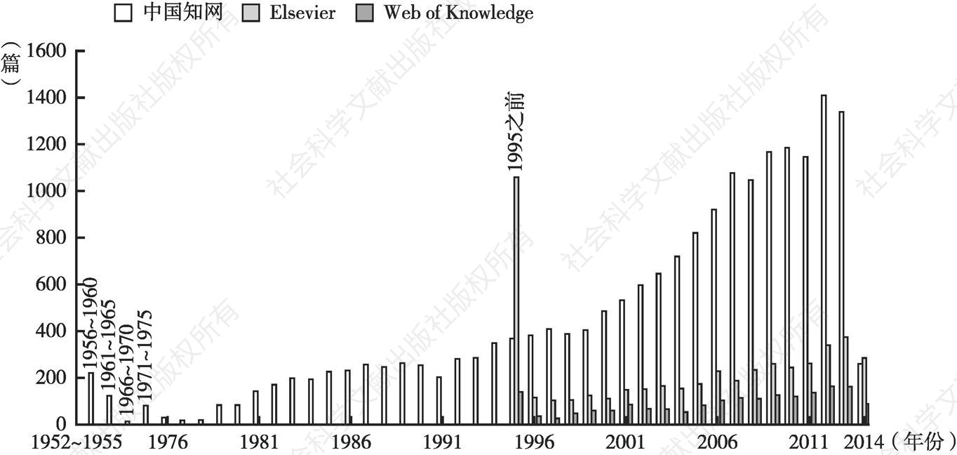 图2-1 国内外水化学研究成果的主要中英文文献检索统计