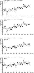 图6-2 1960～2009年巴丹吉林沙漠南北缘各站点年平均气温的变化趋势