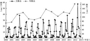 图6-4 2000～2012年阿拉善盟平均降水变化