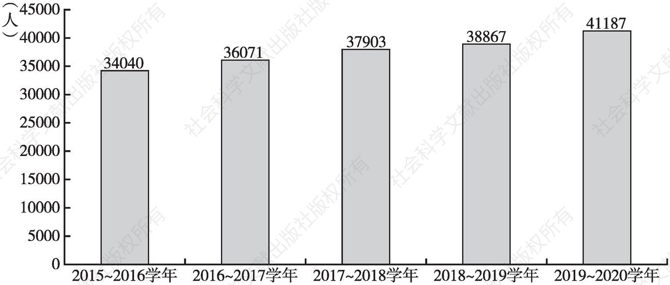 图1-1 2015～2016学年至2019～2020学年北京市学前教育专任教师数