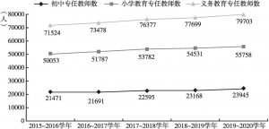 图1-2 2015～2016学年至2019～2020学年北京市义务教育专任教师数
