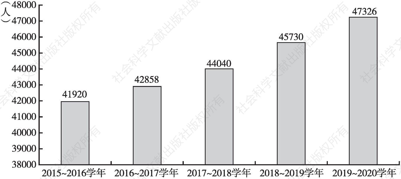 图1-3 2015～2016学年至2019～2020学年北京市普通高中专任教师数