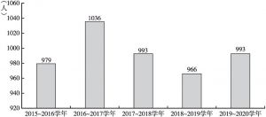 图1-4 2015～2016学年至2019～2020学年北京市特殊教育专任教师数
