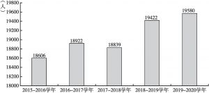 图1-6 2015～2016学年至2019～2020学年北京市市属高校（公办）专任教师数