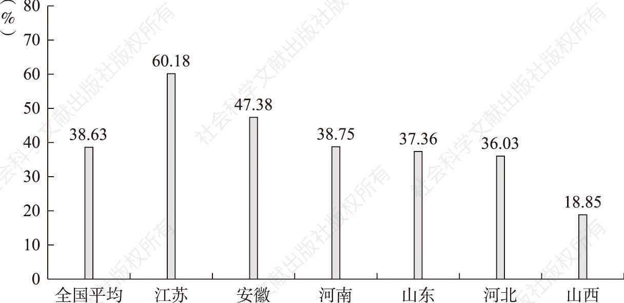图2 2018年山东省与全国及周边部分省份土地流转率对比