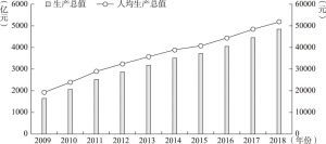 图2 2009～2018年海南省生产总值和人均生产总值