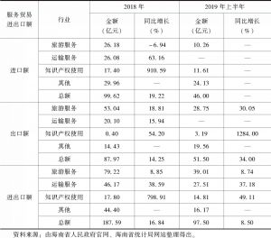 表1 2018年和2019年上半年海南省服务贸易进出口额