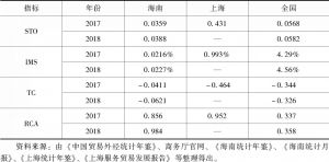 表2 2017年、2018年海南、上海、全国STO、IMS、TC、RCA指标