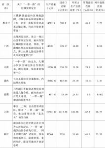 表1 2013年“一带一路”涉及中国有关省（区、市）经济概况-续表1